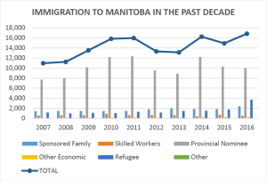 Graph 1 - Immigration to Manitoba from 2007-2016