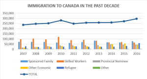 Graph 2 - Immigration to Canada from 2007-2016
