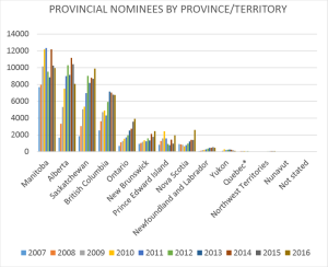 Graph 3 - Provincial Nominees by Province/Territory