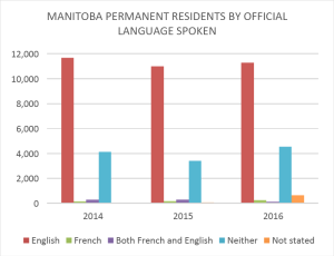 Graph 8 - Manitoba Permanent Residents by Official Language(s) Spoken