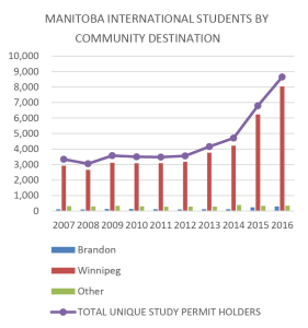 Graph 10 - Manitoba International Students by Community Destination for 2007-2016