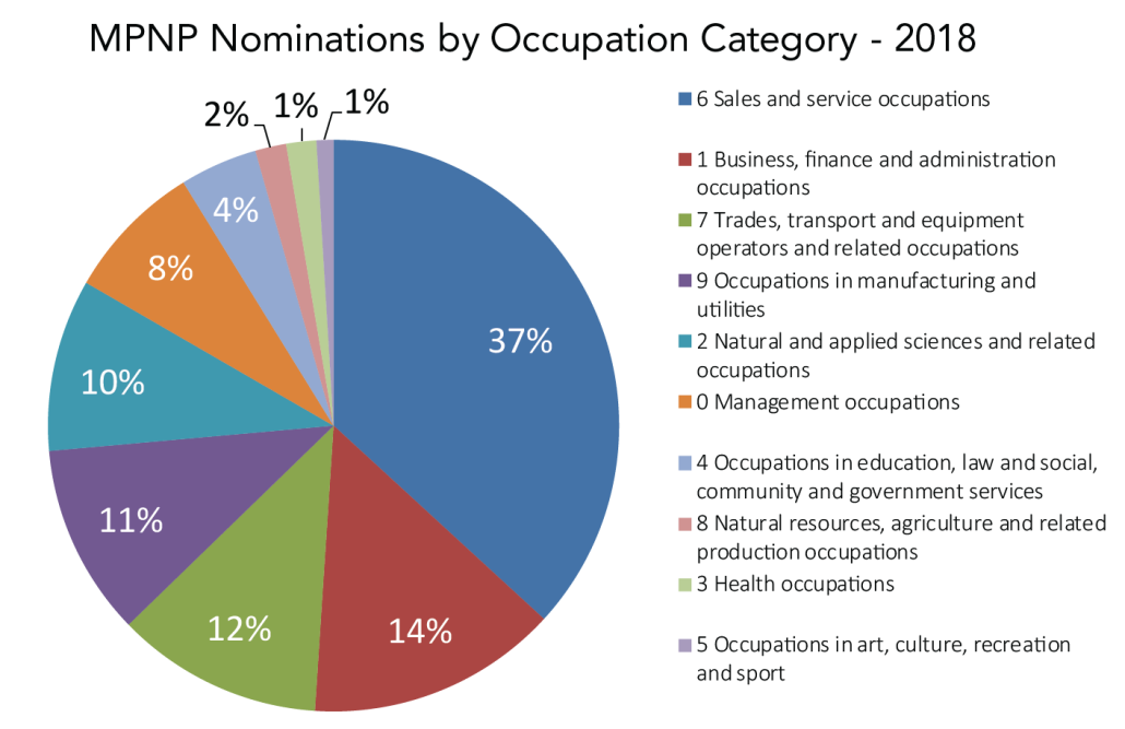 A graph showing the 2018 Manitoba Provincial Nominee Program (MPNP) nominations by National Occupation Code category:  0 Management occupations - 8% 1 Business, finance and administration occupations - 14% 2 Natural and applied sciences and related occupations - 10% 3 Health occupations - 2% 4 Occupations in education, law and social, community and government services - 4% 5 Occupations in art, culture, recreation and sport - 1% 6 Sales and service occupations - 37% 7 Trades, transport and equipment operators and related occupations - 12% 8 Natural resources, agriculture and related production occupations - 2% 9 Occupations in manufacturing and utilities - 11%