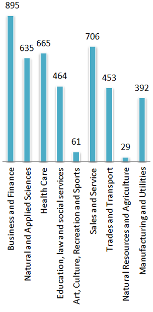 Diagram of MPNP nominations by type of skilled worker, 2013